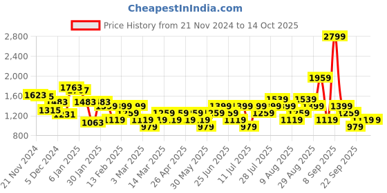 myntra.com Allen Solly Sling Bag allen solly Price History Graph from 21 Nov 2024 to 13 Oct 2025