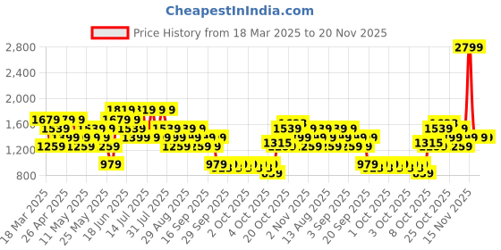 myntra.com Allen Solly Sling Bag allen solly Price History Graph from 18 Mar 2025 to 19 Nov 2025