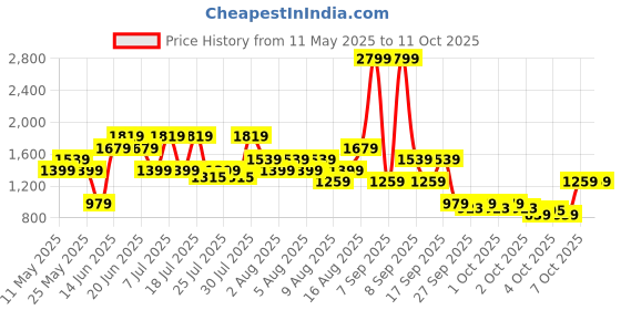 myntra.com Allen Solly Sling Bag allen solly Price History Graph from 11 May 2025 to 10 Oct 2025