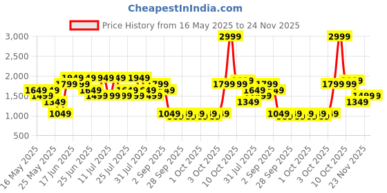 myntra.com Allen Solly Sling Bag allen solly Price History Graph from 16 May 2025 to 23 Nov 2025