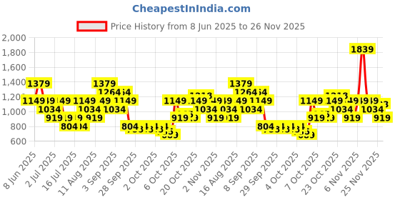 myntra.com Allen Solly Sling Bag allen solly Price History Graph from 8 Jun 2025 to 26 Nov 2025