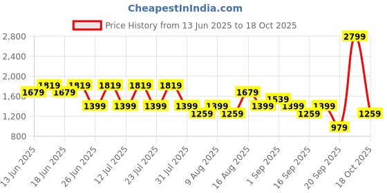 myntra.com Allen Solly Sling Bag allen solly Price History Graph from 13 Jun 2025 to 18 Oct 2025