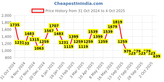 myntra.com Allen Solly Sling Bag with Chainlink Handle allen solly Price History Graph from 31 Oct 2024 to 4 Oct 2025