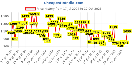 myntra.com Allen Solly Slub Effect Polo Collar T-shirt allen solly Price History Graph from 17 Jul 2024 to 17 Oct 2025