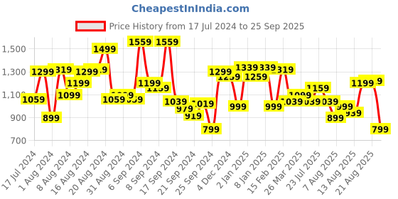 myntra.com Allen Solly Slub Effect Polo Collar T-shirt allen solly Price History Graph from 17 Jul 2024 to 25 Sep 2025