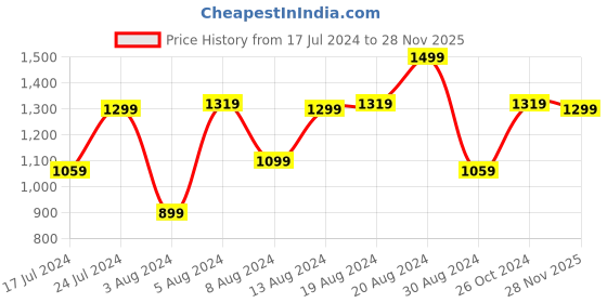 myntra.com Allen Solly Slub Effect Polo Collar T-shirt allen solly Price History Graph from 17 Jul 2024 to 28 Nov 2025