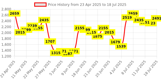 myntra.com Allen Solly Smart Casual Block Heel Pumps allen solly Price History Graph from 23 Apr 2025 to 13 Jul 2025