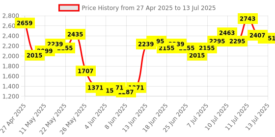 myntra.com Allen Solly Smart Casual Block Heel Pumps allen solly Price History Graph from 27 Apr 2025 to 13 Jul 2025