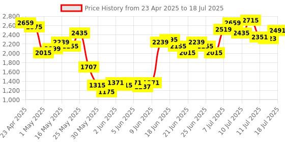 myntra.com Allen Solly Smart Casual Block Heel Pumps allen solly Price History Graph from 23 Apr 2025 to 13 Jul 2025