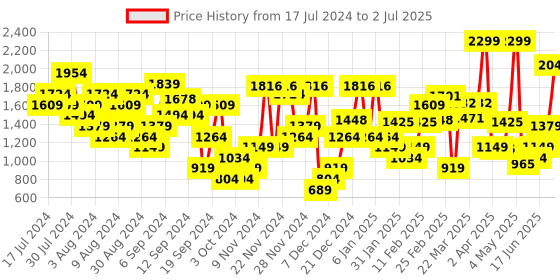 myntra.com Allen Solly Snake Skin Textured Block Heel allen solly Price History Graph from 17 Jul 2024 to 2 Jul 2025
