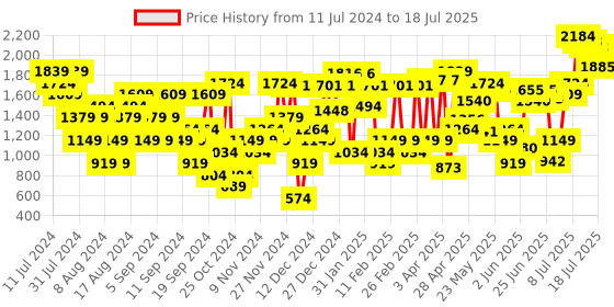 myntra.com Allen Solly Snake Skin Textured Block Heel allen solly Price History Graph from 11 Jul 2024 to 13 Jul 2025