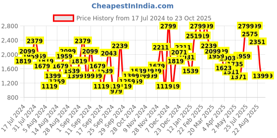 myntra.com Allen Solly Snake Skin Textured Block Heel Pumps allen solly Price History Graph from 17 Jul 2024 to 22 Oct 2025
