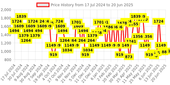 myntra.com Allen Solly Snake Skin Textured Block Heels allen solly Price History Graph from 17 Jul 2024 to 20 Jun 2025