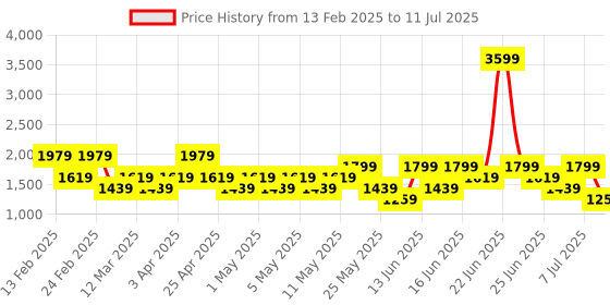 myntra.com Allen Solly Snake Skin Textured Structured Shoulder Bag With Pouch allen solly Price History Graph from 13 Feb 2025 to 11 Jul 2025