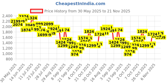 myntra.com Allen Solly Snakeskin Print Slim Heels allen solly Price History Graph from 30 May 2025 to 21 Nov 2025