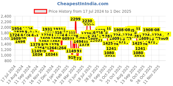 myntra.com Allen Solly Snakeskin Printed Slim Heeled Pumps with Bow Detail allen solly Price History Graph from 17 Jul 2024 to 30 Nov 2025
