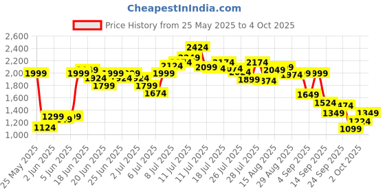 myntra.com Allen Solly Solid Block Heels allen solly Price History Graph from 25 May 2025 to 4 Oct 2025