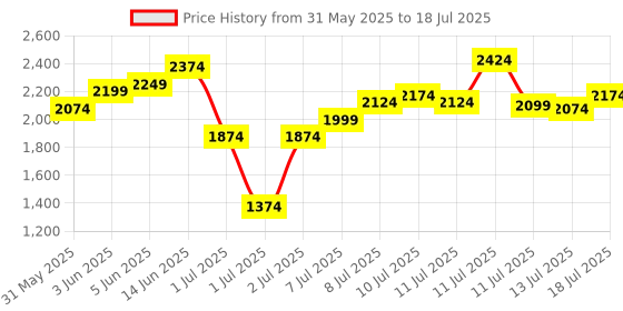 myntra.com Allen Solly Solid Block Heels allen solly Price History Graph from 31 May 2025 to 13 Jul 2025