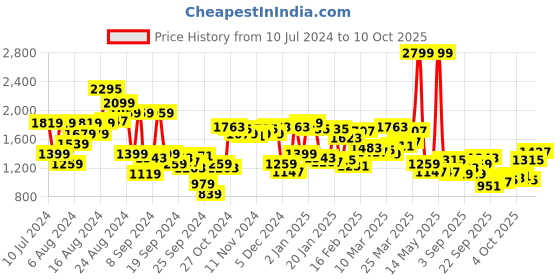 myntra.com Allen Solly Solid Bomber Jacket allen solly Price History Graph from 10 Jul 2024 to 4 Oct 2025