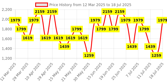 myntra.com Allen Solly Solid Handheld Bag allen solly Price History Graph from 12 Mar 2025 to 11 Jul 2025