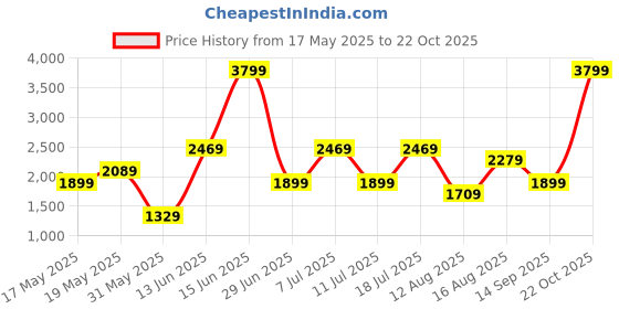 myntra.com Allen Solly Solid Handheld Bag allen solly Price History Graph from 17 May 2025 to 22 Oct 2025