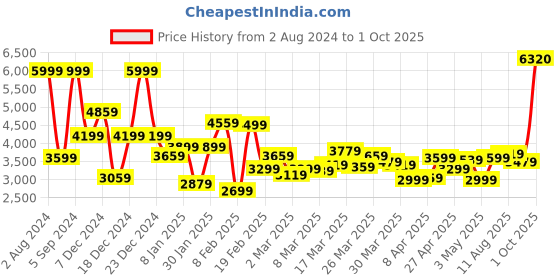 myntra.com Allen Solly Solid Hooded Padded Jacket allen solly Price History Graph from 2 Aug 2024 to 1 Oct 2025