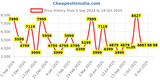 myntra.com Allen Solly Solid Hooded Padded Jacket allen solly Price History Graph from 5 Sep 2024 to 17 Oct 2025