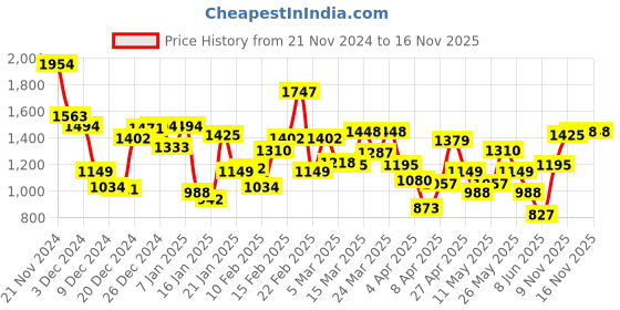 myntra.com Allen Solly Solid Hooded Sweatshirt allen solly Price History Graph from 21 Nov 2024 to 16 Nov 2025