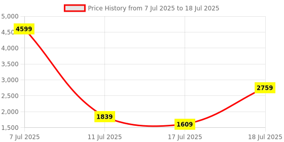 myntra.com Allen Solly Solid Iridescent Structured Handheld Bag allen solly Price History Graph from 7 Jul 2025 to 11 Jul 2025