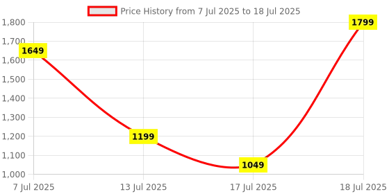 myntra.com Allen Solly Solid Iridescent Structured Shoulder Bag allen solly Price History Graph from 7 Jul 2025 to 13 Jul 2025
