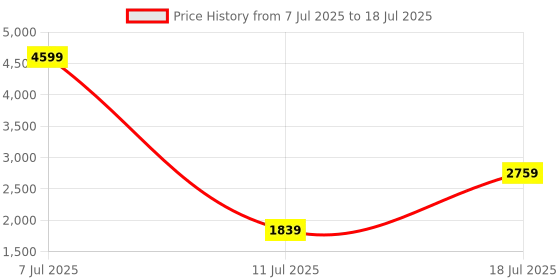 myntra.com Allen Solly Solid Iridescent Structured Shoulder Bag allen solly Price History Graph from 7 Jul 2025 to 11 Jul 2025