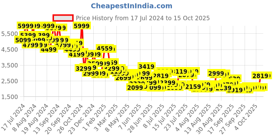 myntra.com Allen Solly Solid Long Sleeves Bomber Jacket allen solly Price History Graph from 17 Jul 2024 to 15 Oct 2025