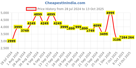 myntra.com Allen Solly Solid Long Sleeves Padded Jacket allen solly Price History Graph from 28 Jul 2024 to 13 Oct 2025