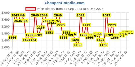 myntra.com Allen Solly Solid Men Trousers allen solly Price History Graph from 14 Sep 2024 to 3 Dec 2025