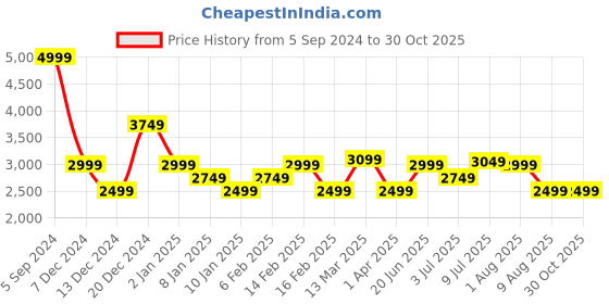 myntra.com Allen Solly Solid Mock Collar Padded Jacket allen solly Price History Graph from 5 Sep 2024 to 30 Oct 2025