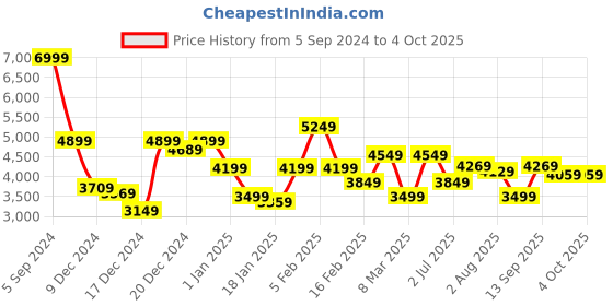 myntra.com Allen Solly Solid Padded Jacket allen solly Price History Graph from 5 Sep 2024 to 4 Oct 2025