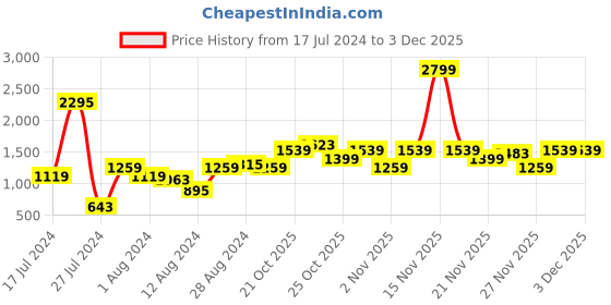 myntra.com Allen Solly Solid Pleated Structured Mini Shoulder Bag allen solly Price History Graph from 17 Jul 2024 to 1 Dec 2025