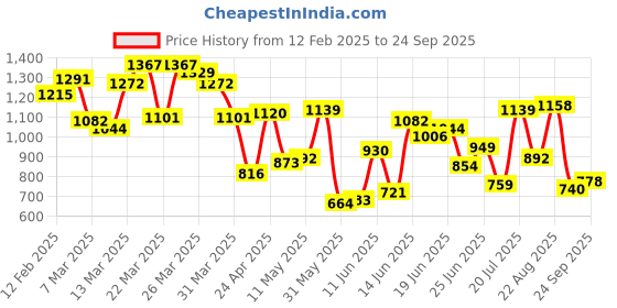 myntra.com Allen Solly Solid Polo Collar Casual T-shirt allen solly Price History Graph from 12 Feb 2025 to 24 Sep 2025