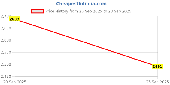 myntra.com Allen Solly Solid Polo Collar Short Sleeves Pockets T-Shirt allen solly Price History Graph from 20 Sep 2025 to 23 Sep 2025
