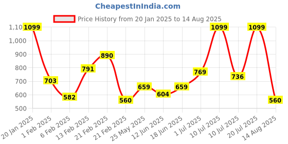 myntra.com Allen Solly Solid Polo Collar T-shirt allen solly Price History Graph from 20 Jan 2025 to 14 Aug 2025