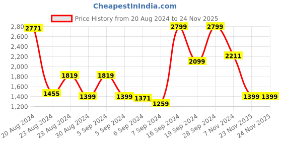 myntra.com Allen Solly Solid PU Structured Hobo Bag allen solly Price History Graph from 20 Aug 2024 to 24 Nov 2025