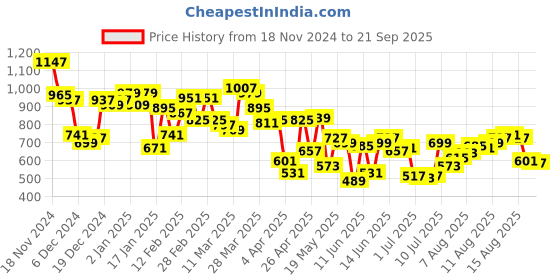 myntra.com Allen Solly Solid Pure Cotton Casual T-shirt allen solly Price History Graph from 18 Nov 2024 to 21 Sep 2025