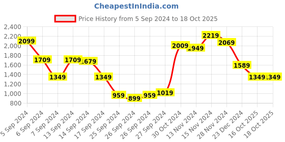 myntra.com Allen Solly Solid Quilted Structured Handheld Bag allen solly Price History Graph from 5 Sep 2024 to 18 Oct 2025