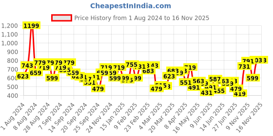 myntra.com Allen Solly Solid Round Neck T-shirt allen solly Price History Graph from 1 Aug 2024 to 16 Nov 2025