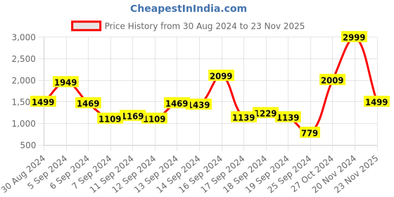 myntra.com Allen Solly Solid Satchel allen solly Price History Graph from 30 Aug 2024 to 23 Nov 2025