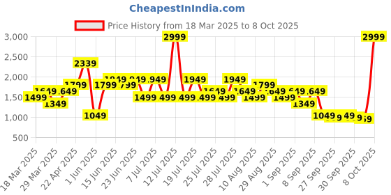 myntra.com Allen Solly Solid Satchel allen solly Price History Graph from 18 Mar 2025 to 8 Oct 2025