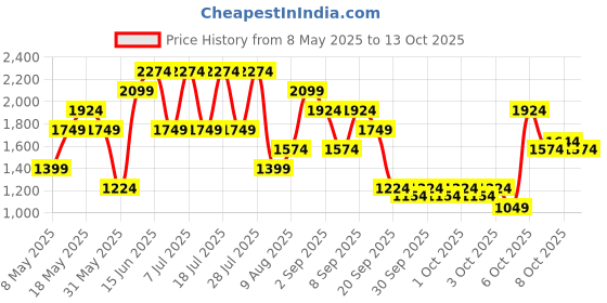 myntra.com Allen Solly Solid Shopper Tote Bag with Pouch allen solly Price History Graph from 8 May 2025 to 13 Oct 2025