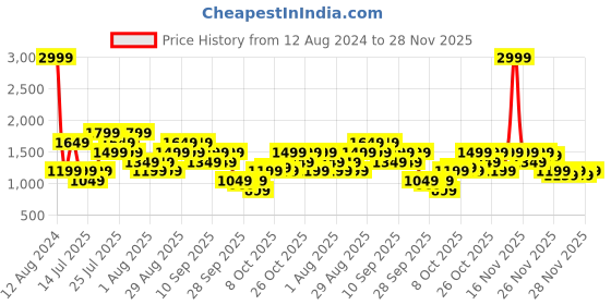myntra.com Allen Solly Solid Shoulder Bag allen solly Price History Graph from 12 Aug 2024 to 28 Nov 2025