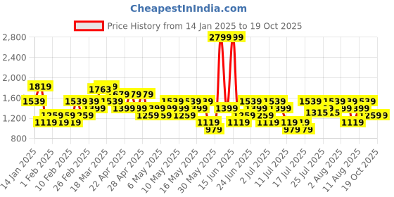 myntra.com Allen Solly Solid Shoulder Bag allen solly Price History Graph from 14 Jan 2025 to 18 Oct 2025