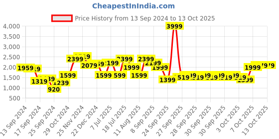 myntra.com Allen Solly Solid Shoulder Bag allen solly Price History Graph from 13 Sep 2024 to 11 Oct 2025